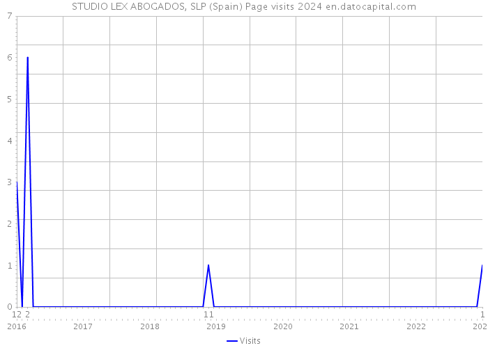 STUDIO LEX ABOGADOS, SLP (Spain) Page visits 2024 