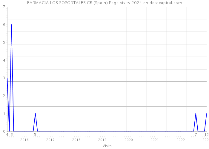 FARMACIA LOS SOPORTALES CB (Spain) Page visits 2024 