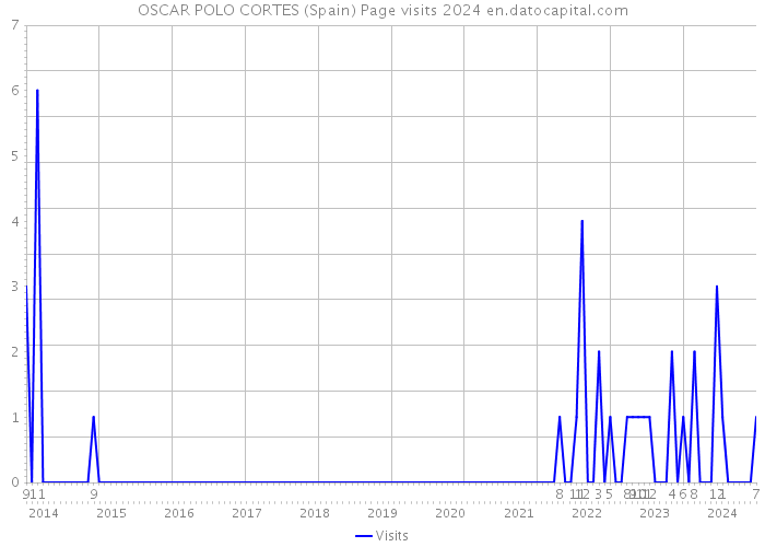 OSCAR POLO CORTES (Spain) Page visits 2024 