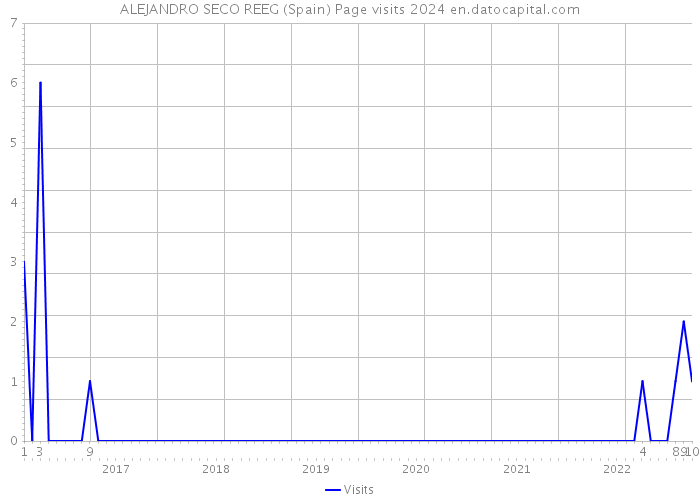 ALEJANDRO SECO REEG (Spain) Page visits 2024 