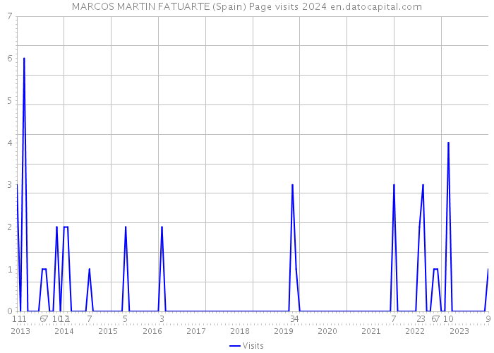 MARCOS MARTIN FATUARTE (Spain) Page visits 2024 