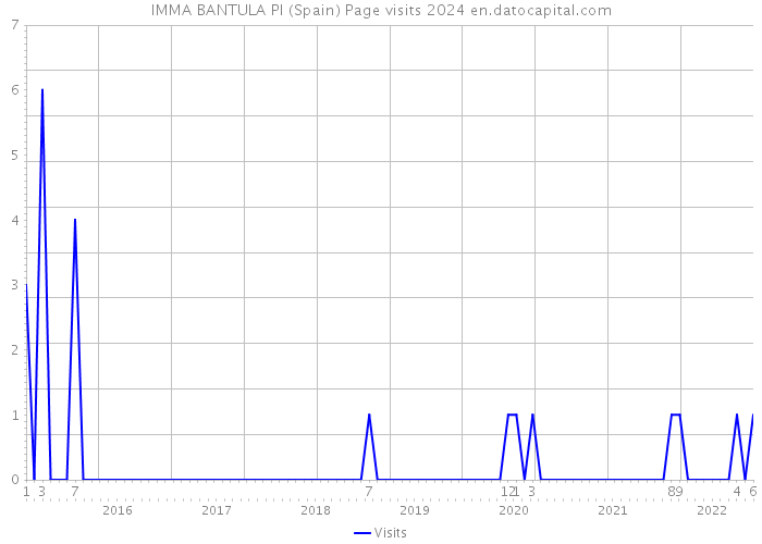 IMMA BANTULA PI (Spain) Page visits 2024 