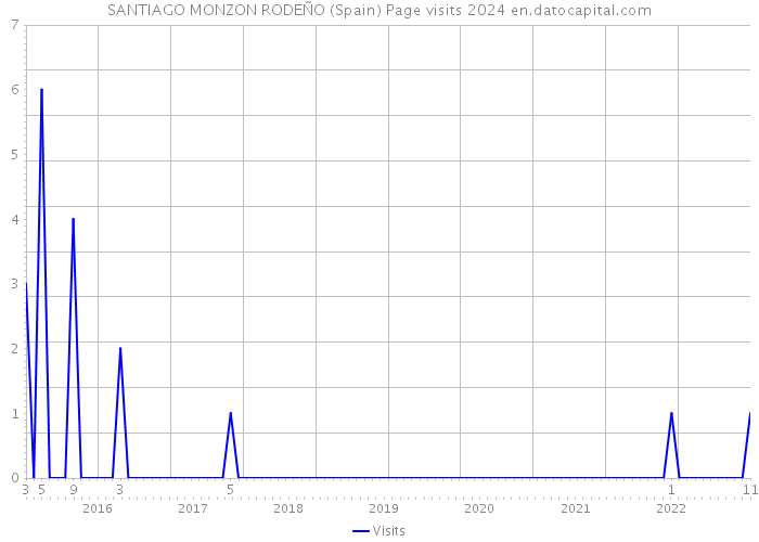 SANTIAGO MONZON RODEÑO (Spain) Page visits 2024 