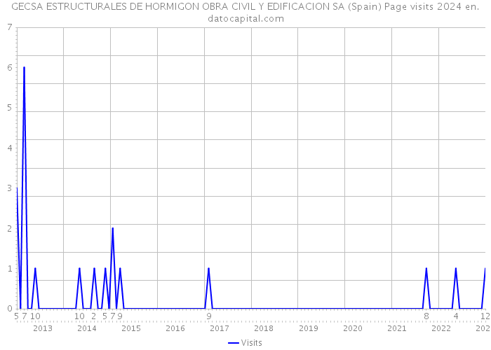 GECSA ESTRUCTURALES DE HORMIGON OBRA CIVIL Y EDIFICACION SA (Spain) Page visits 2024 