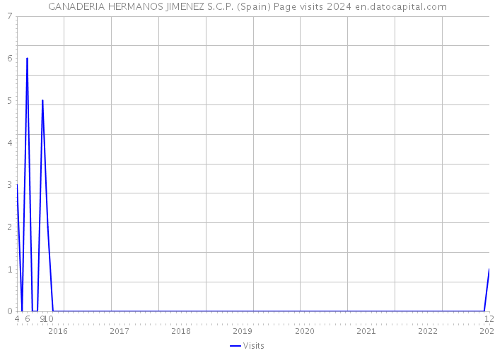 GANADERIA HERMANOS JIMENEZ S.C.P. (Spain) Page visits 2024 