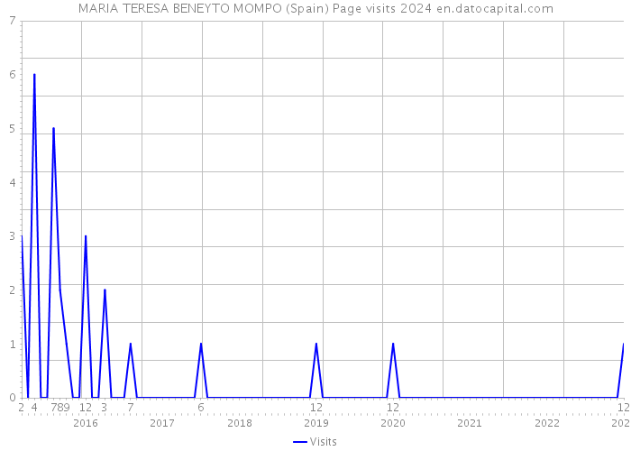 MARIA TERESA BENEYTO MOMPO (Spain) Page visits 2024 