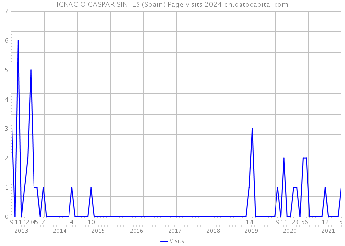 IGNACIO GASPAR SINTES (Spain) Page visits 2024 