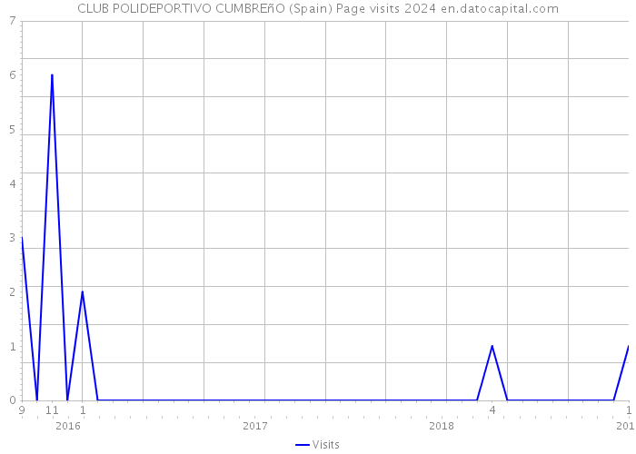 CLUB POLIDEPORTIVO CUMBREñO (Spain) Page visits 2024 