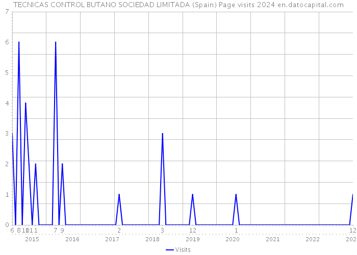 TECNICAS CONTROL BUTANO SOCIEDAD LIMITADA (Spain) Page visits 2024 