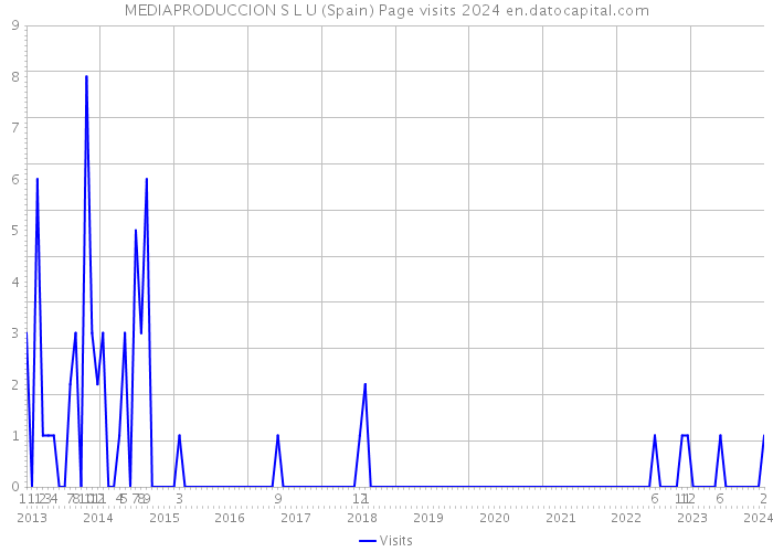 MEDIAPRODUCCION S L U (Spain) Page visits 2024 