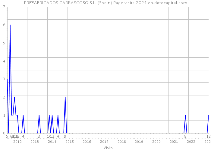 PREFABRICADOS CARRASCOSO S.L. (Spain) Page visits 2024 