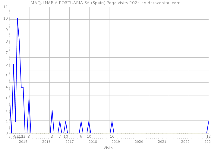 MAQUINARIA PORTUARIA SA (Spain) Page visits 2024 