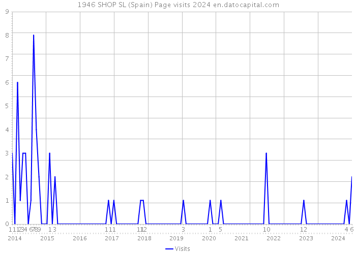 1946 SHOP SL (Spain) Page visits 2024 