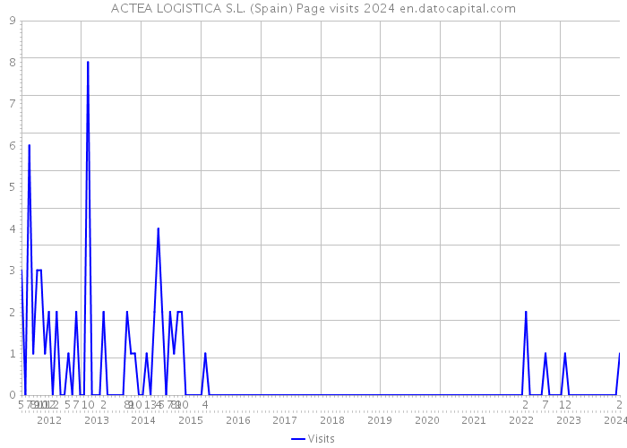 ACTEA LOGISTICA S.L. (Spain) Page visits 2024 