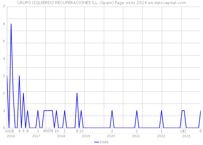 GRUPO IZQUIERDO RECUPERACIONES S.L. (Spain) Page visits 2024 