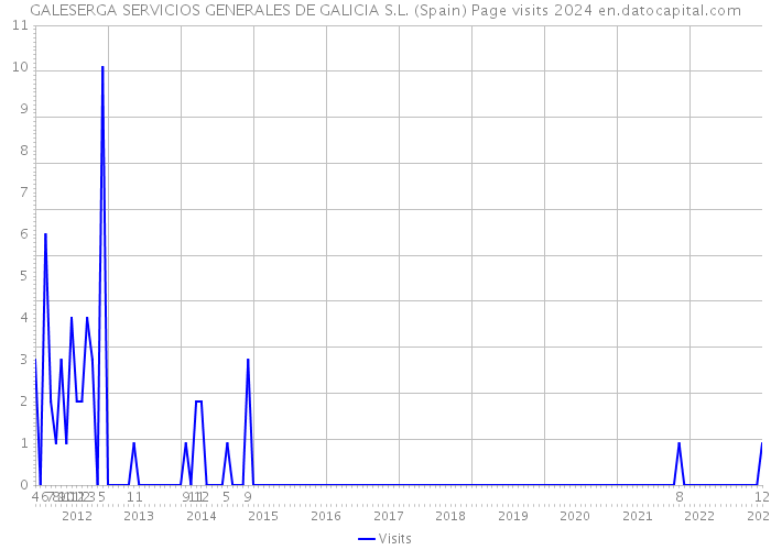 GALESERGA SERVICIOS GENERALES DE GALICIA S.L. (Spain) Page visits 2024 