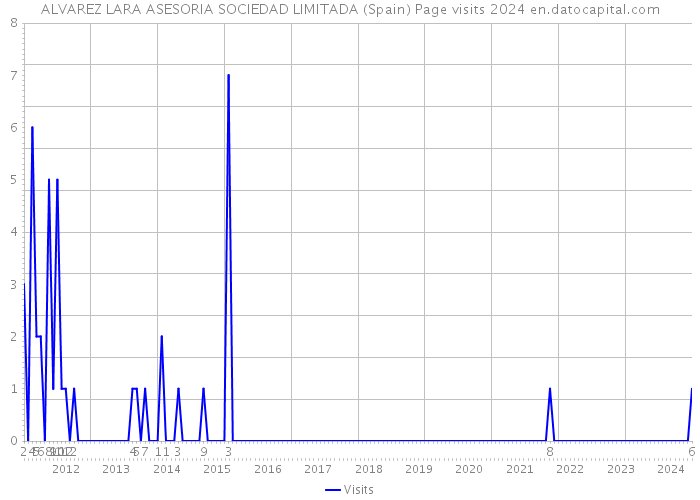 ALVAREZ LARA ASESORIA SOCIEDAD LIMITADA (Spain) Page visits 2024 