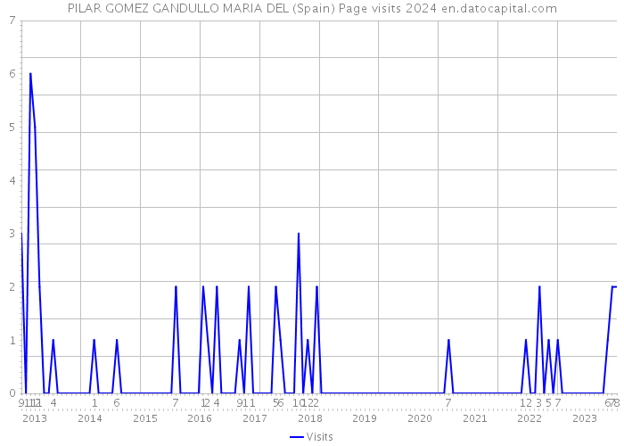 PILAR GOMEZ GANDULLO MARIA DEL (Spain) Page visits 2024 