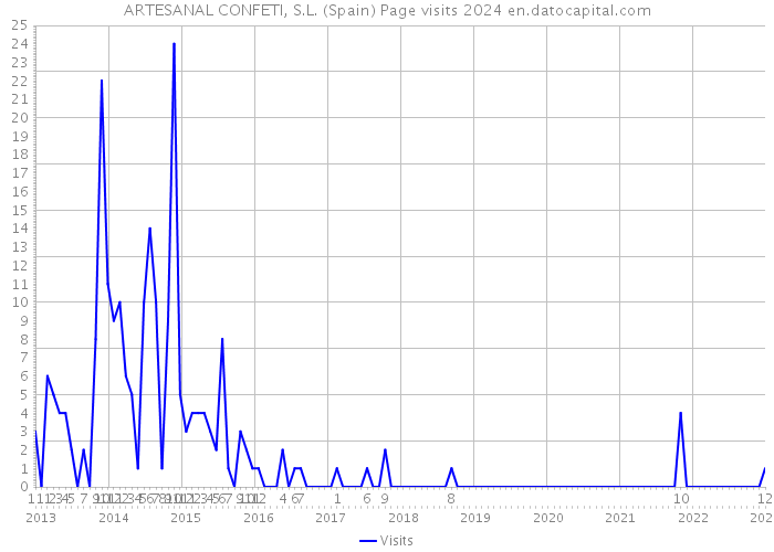 ARTESANAL CONFETI, S.L. (Spain) Page visits 2024 