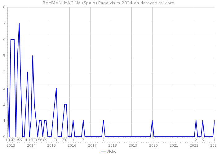 RAHMANI HACINA (Spain) Page visits 2024 