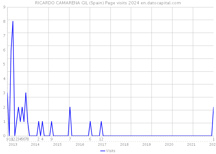 RICARDO CAMARENA GIL (Spain) Page visits 2024 