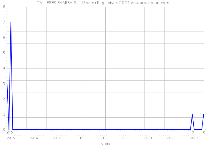 TALLERES SAMISA S.L. (Spain) Page visits 2024 