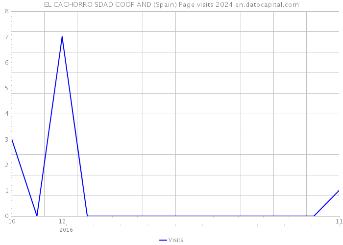 EL CACHORRO SDAD COOP AND (Spain) Page visits 2024 