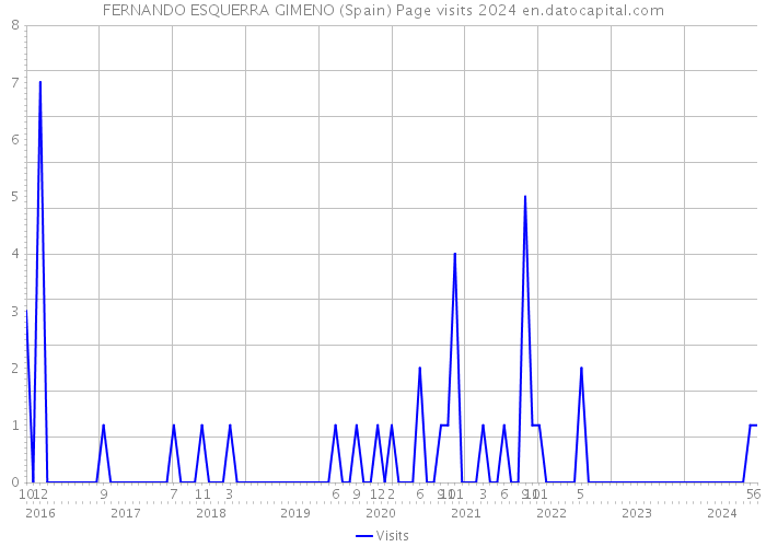 FERNANDO ESQUERRA GIMENO (Spain) Page visits 2024 
