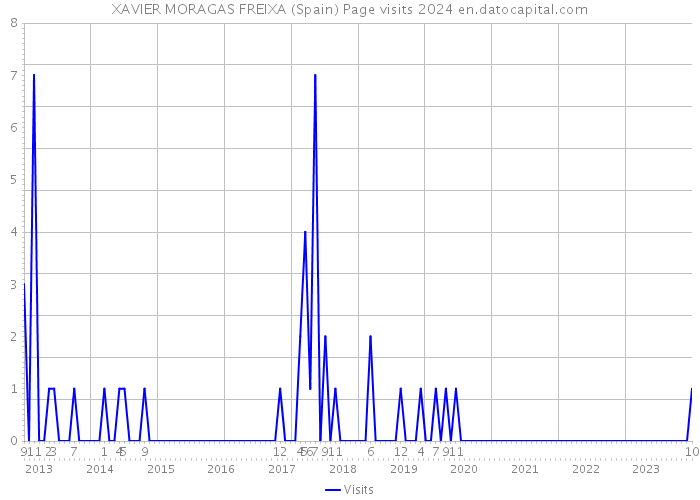 XAVIER MORAGAS FREIXA (Spain) Page visits 2024 