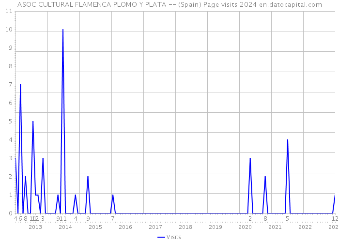 ASOC CULTURAL FLAMENCA PLOMO Y PLATA -- (Spain) Page visits 2024 