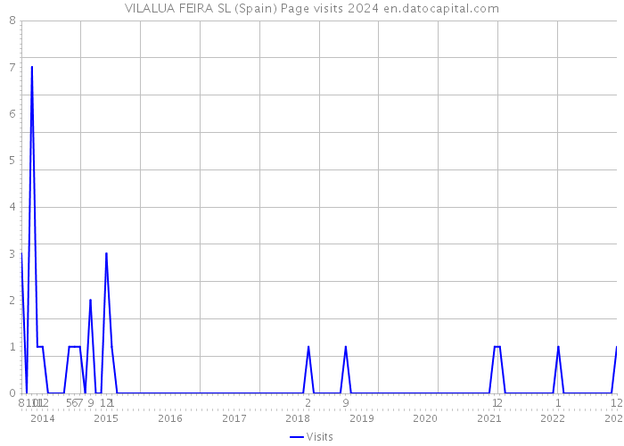 VILALUA FEIRA SL (Spain) Page visits 2024 