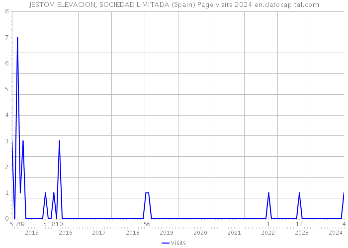 JESTOM ELEVACION, SOCIEDAD LIMITADA (Spain) Page visits 2024 