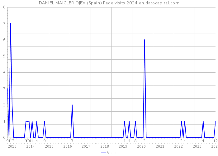 DANIEL MAIGLER OJEA (Spain) Page visits 2024 