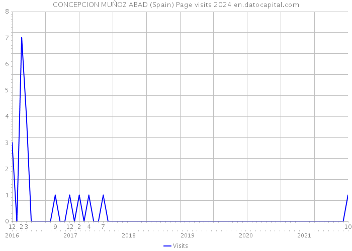 CONCEPCION MUÑOZ ABAD (Spain) Page visits 2024 