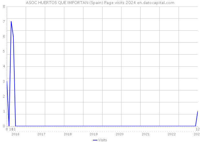 ASOC HUERTOS QUE IMPORTAN (Spain) Page visits 2024 