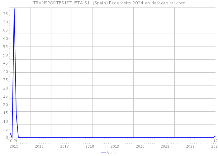 TRANSPORTES IZTUETA S.L. (Spain) Page visits 2024 