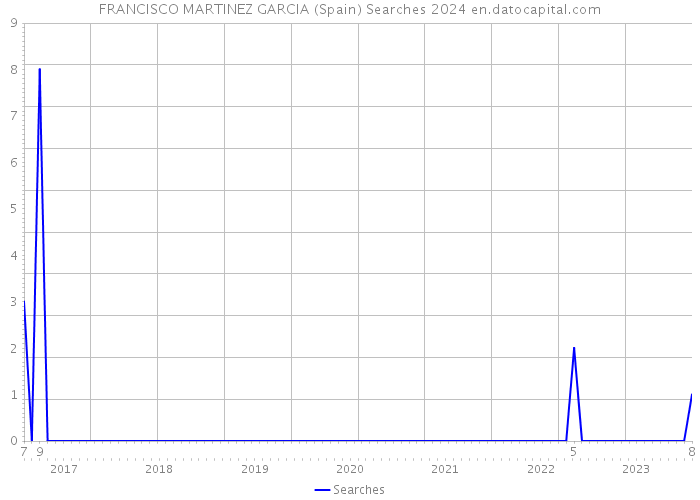 FRANCISCO MARTINEZ GARCIA (Spain) Searches 2024 