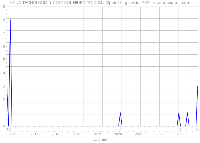 AGUA TECNOLOGIA Y CONTROL HIDROTECO S.L. (Spain) Page visits 2024 