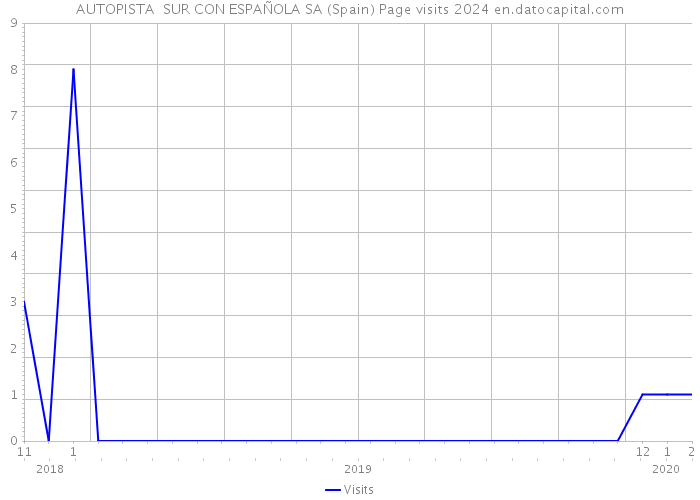 AUTOPISTA SUR CON ESPAÑOLA SA (Spain) Page visits 2024 