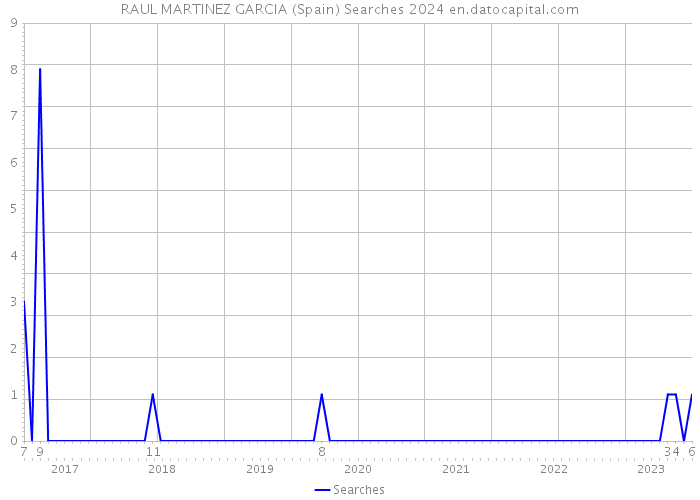 RAUL MARTINEZ GARCIA (Spain) Searches 2024 