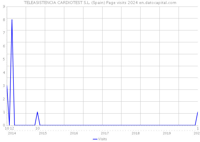 TELEASISTENCIA CARDIOTEST S.L. (Spain) Page visits 2024 