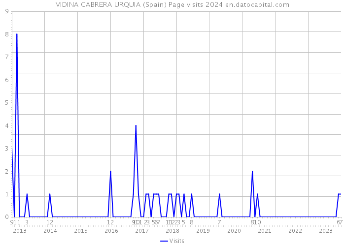 VIDINA CABRERA URQUIA (Spain) Page visits 2024 