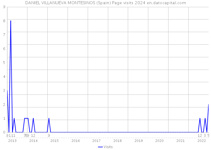 DANIEL VILLANUEVA MONTESINOS (Spain) Page visits 2024 