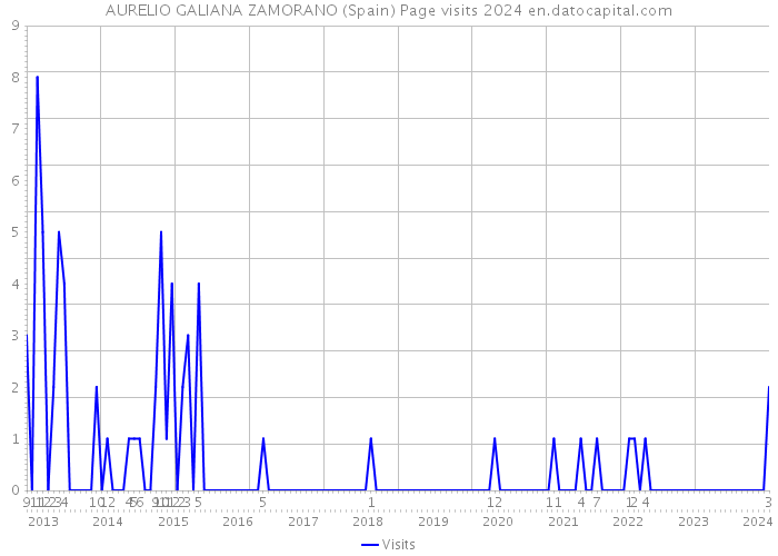 AURELIO GALIANA ZAMORANO (Spain) Page visits 2024 