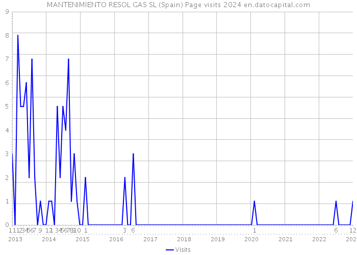 MANTENIMIENTO RESOL GAS SL (Spain) Page visits 2024 