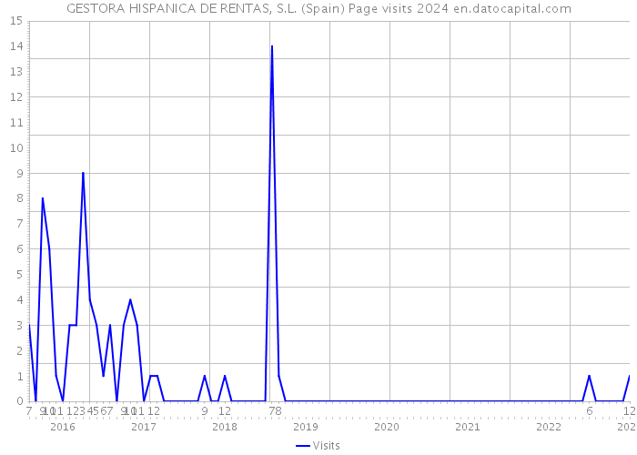 GESTORA HISPANICA DE RENTAS, S.L. (Spain) Page visits 2024 