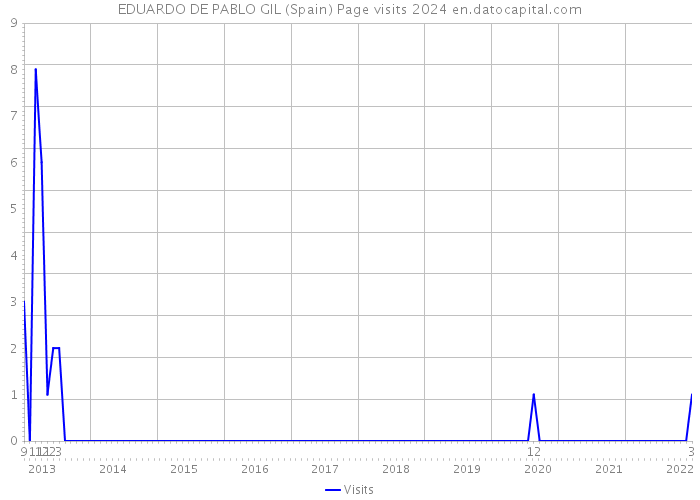 EDUARDO DE PABLO GIL (Spain) Page visits 2024 