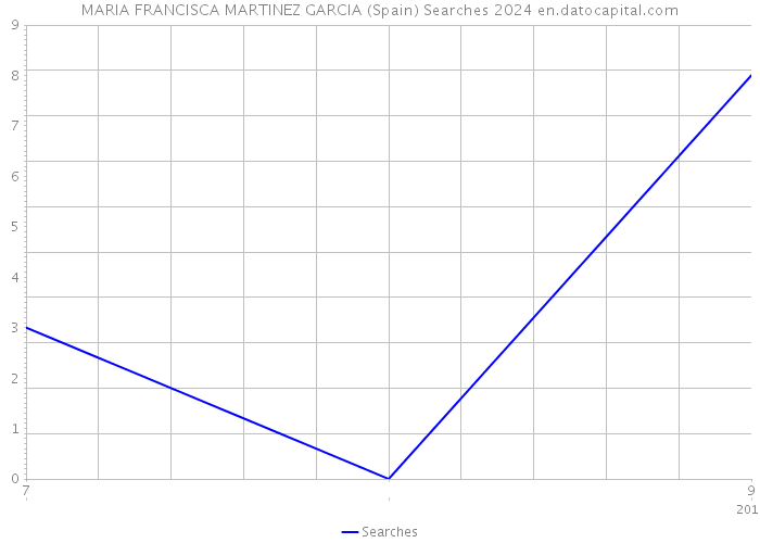 MARIA FRANCISCA MARTINEZ GARCIA (Spain) Searches 2024 