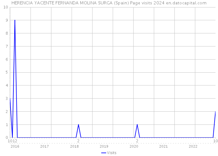 HERENCIA YACENTE FERNANDA MOLINA SURGA (Spain) Page visits 2024 