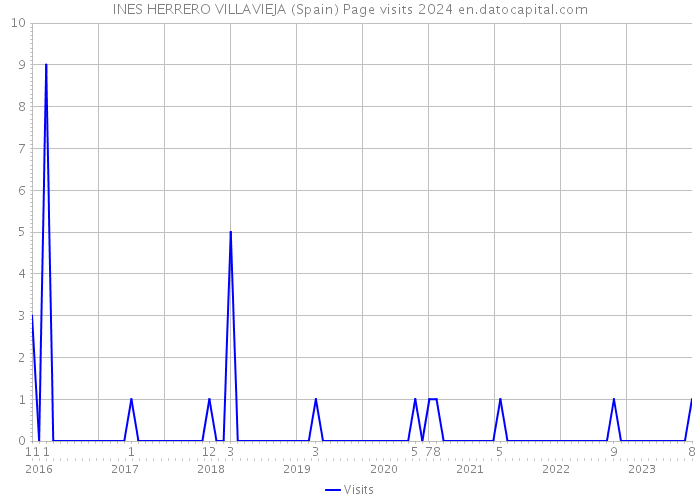 INES HERRERO VILLAVIEJA (Spain) Page visits 2024 